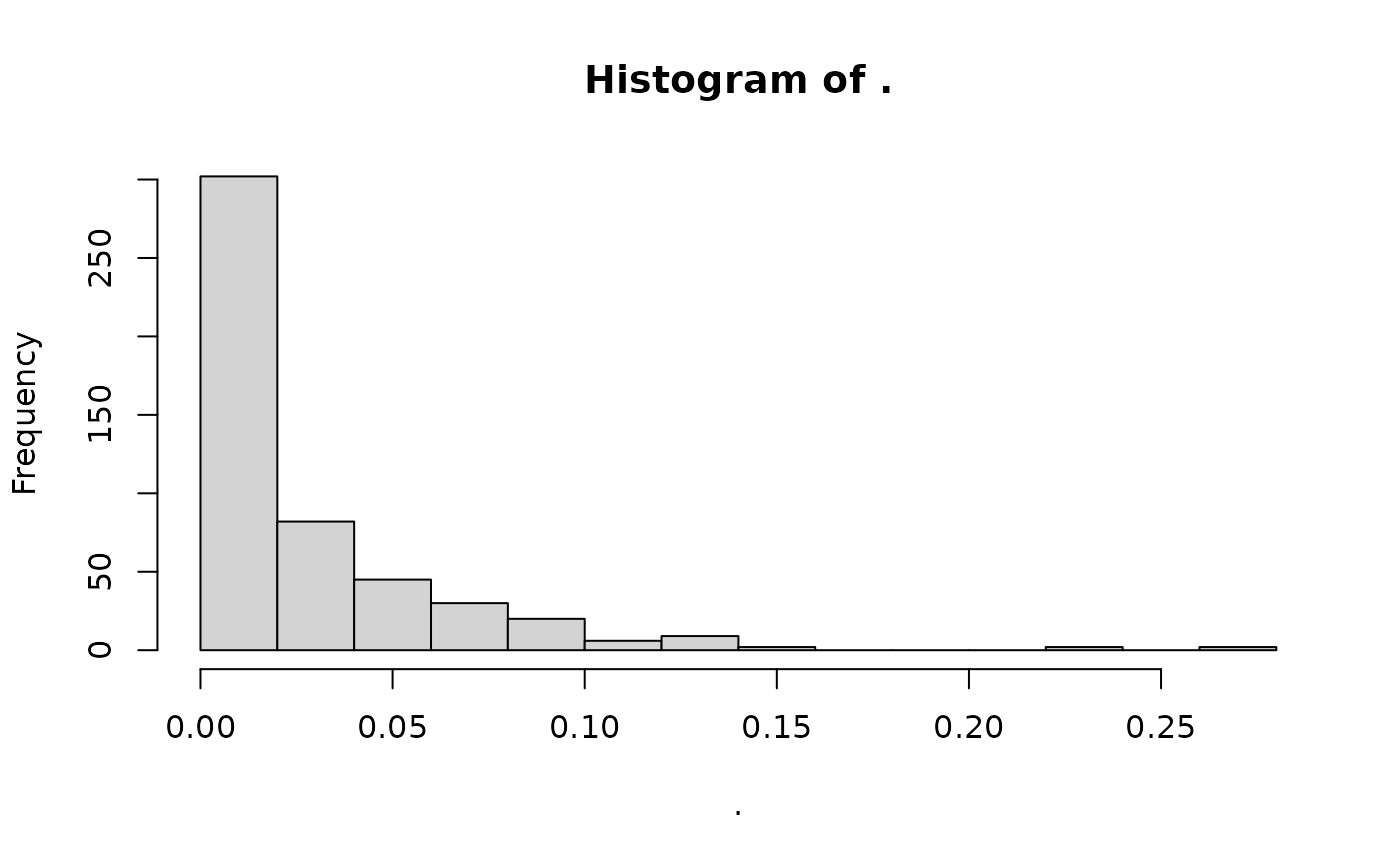 Histogram of loci missingness, showing that most loci have no missing data, while some have a small proportion of missing data