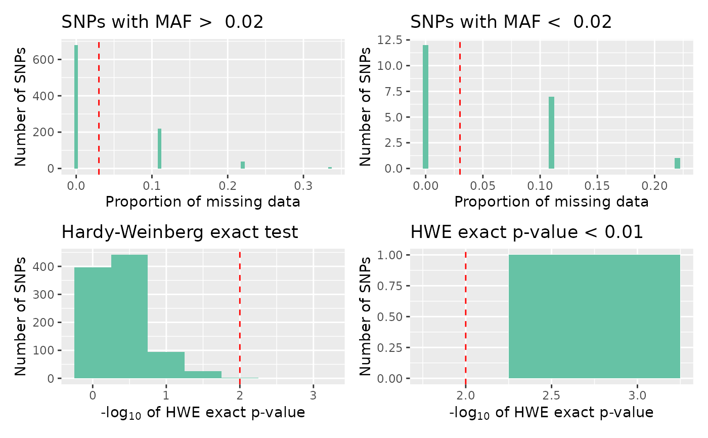 Four panel plot, containing: a histogram of the proportion of missing data for snps with minor allele freqency above the threshold, a histogram of the proportion of missing data for snps with minor allele freqency below the threshold, a histogram of HWE exact test p-values, and a histogram of significant HWE exact test p-values