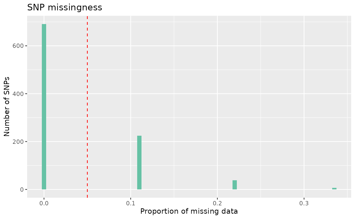 Histogram of the proportion of missing data