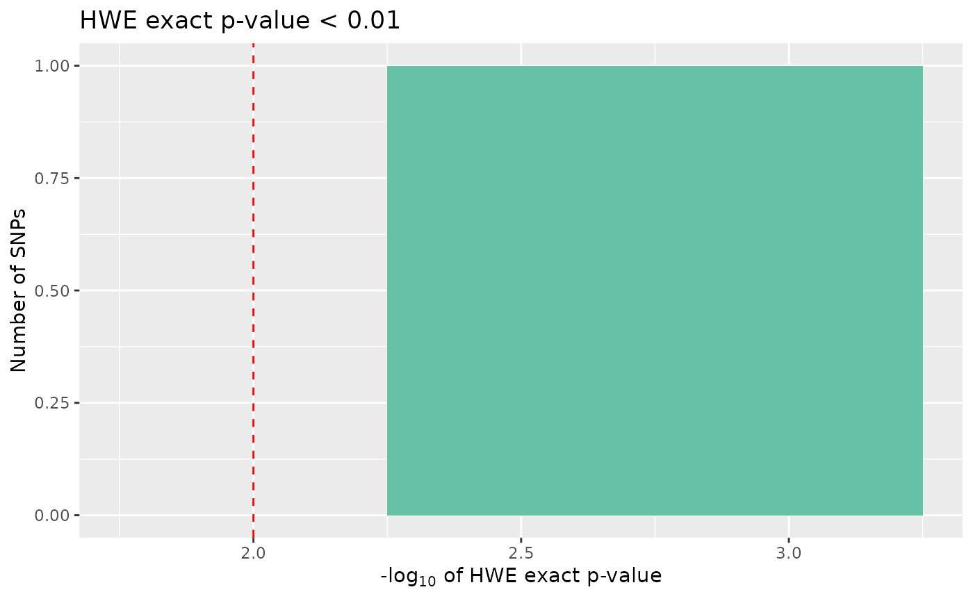 Histogram of significant HWE exact test p-values