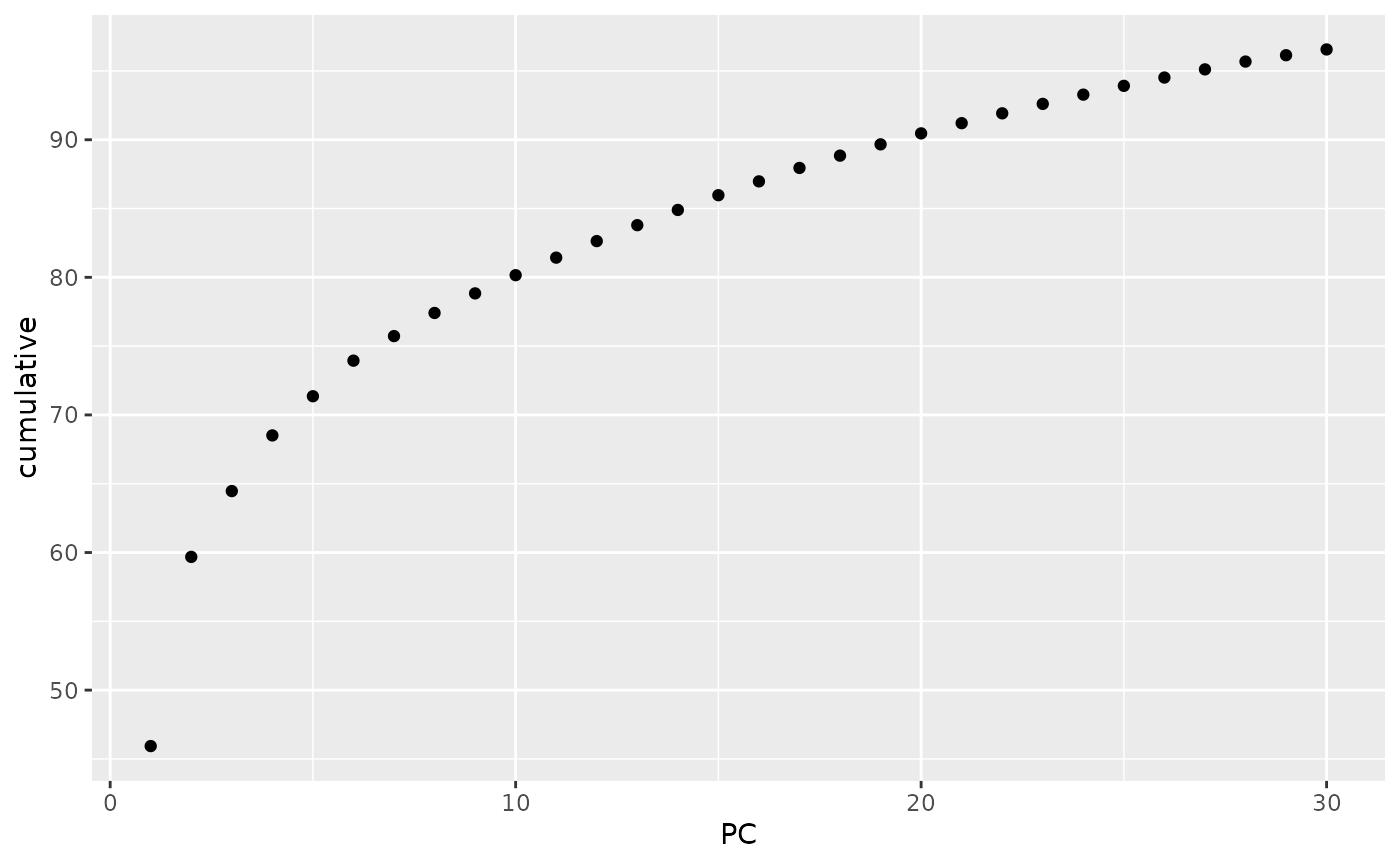 Plot of the cumulative loadings for each Principal Component