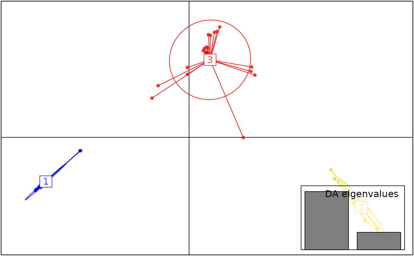 Scatterplot of individuals with ellipses surrounding each cluster of individuals identified by the DAPC analysis. Eigenvalues are displayed in an inset in the bottom right corner of the plot.
