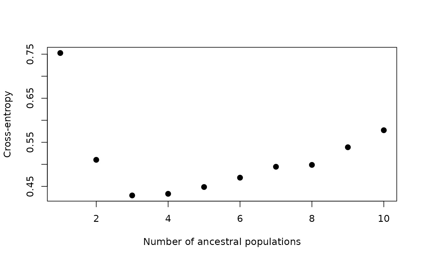 Plot of cross-entropy for each value of K, showing K = 3 has the lowest cross-entropy