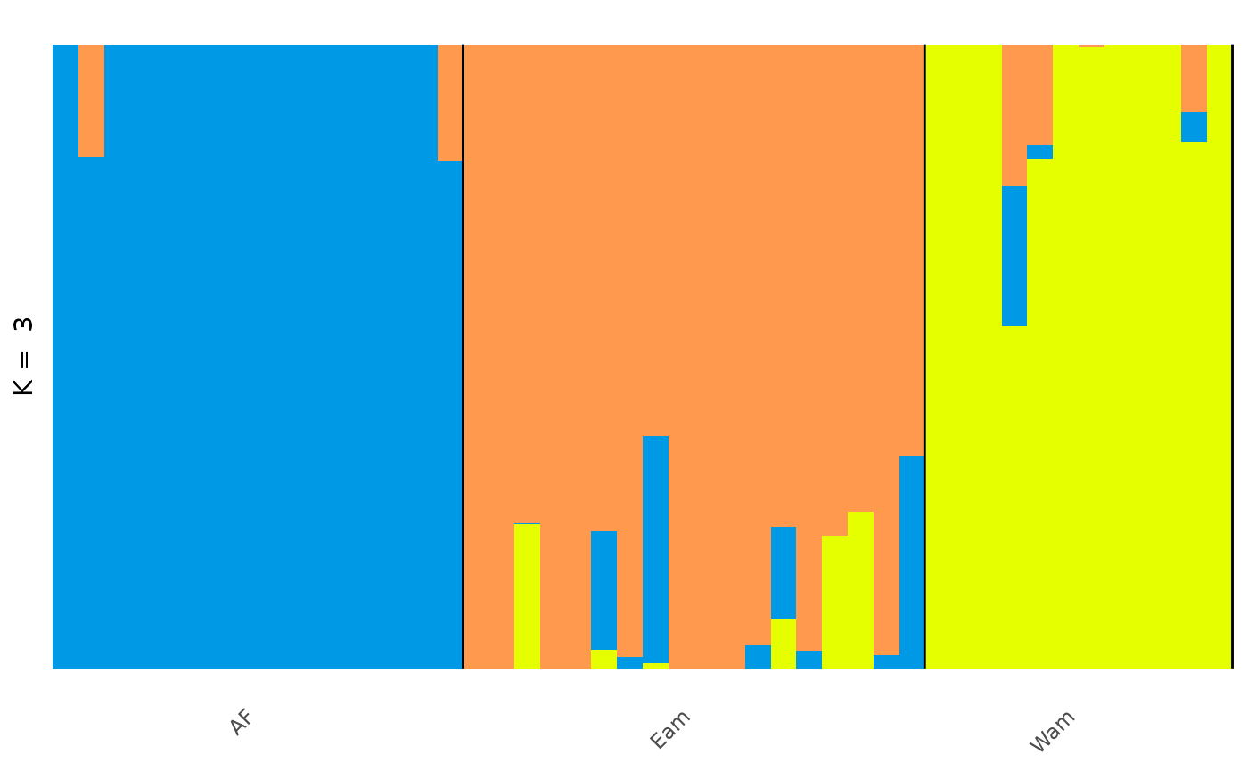 Barplot of individuals coloured by predicted ancestry proportion (Q) from each of K ancestral sources