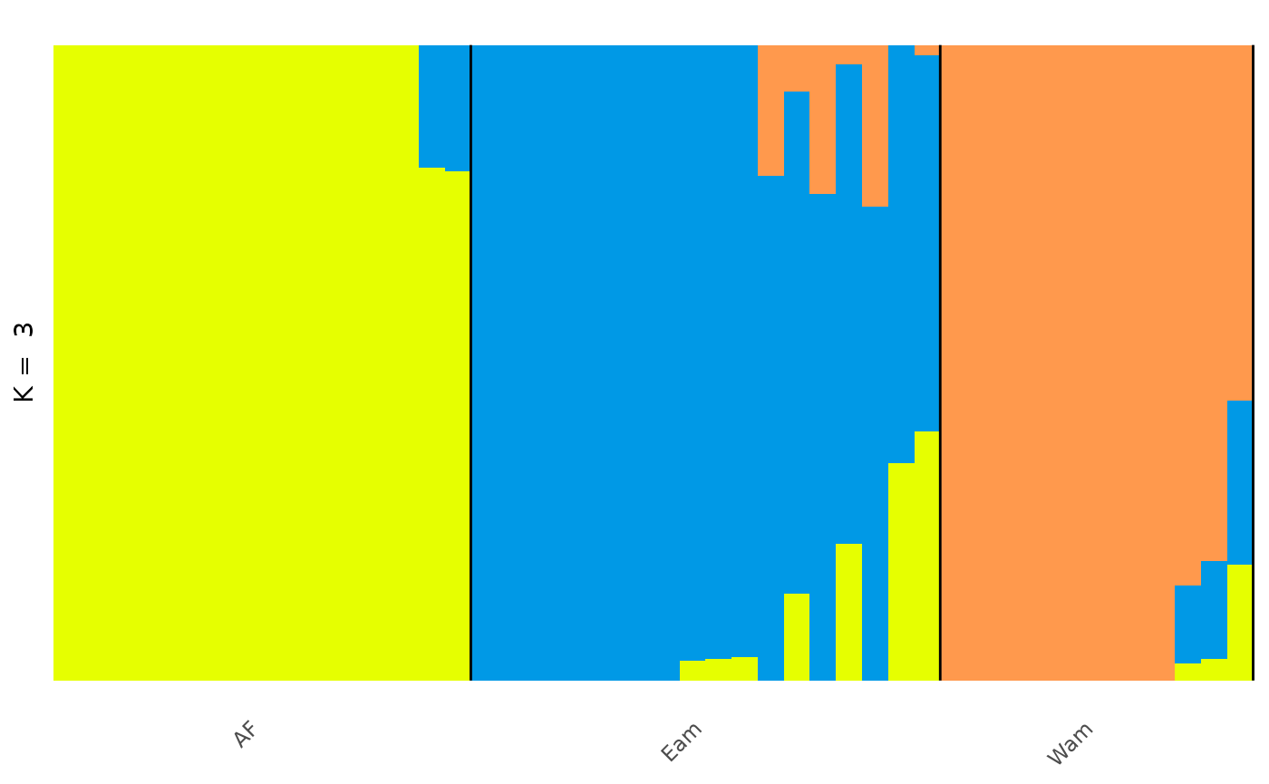 Barplot of individuals coloured by predicted ancestry proportion (Q) from each of K ancestral sources