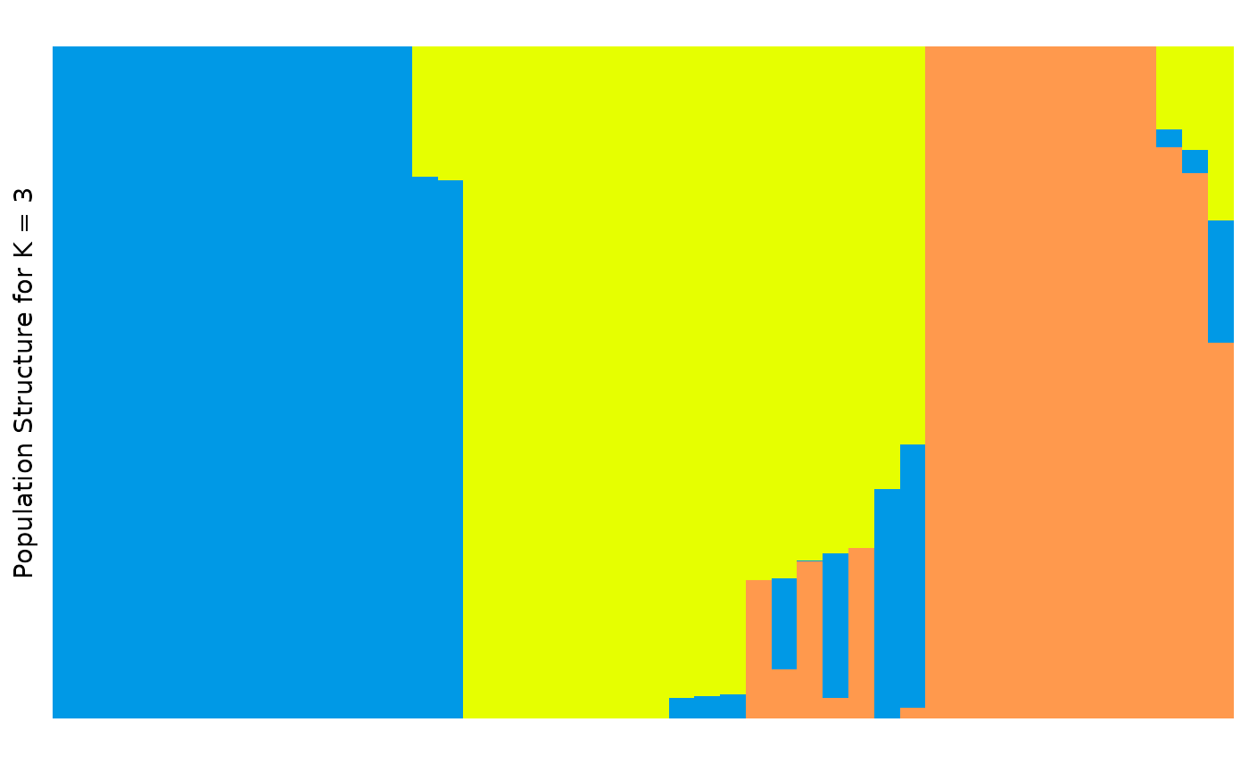 Barplot of individuals coloured by predicted ancestry proportion (Q) from each of K ancestral sources