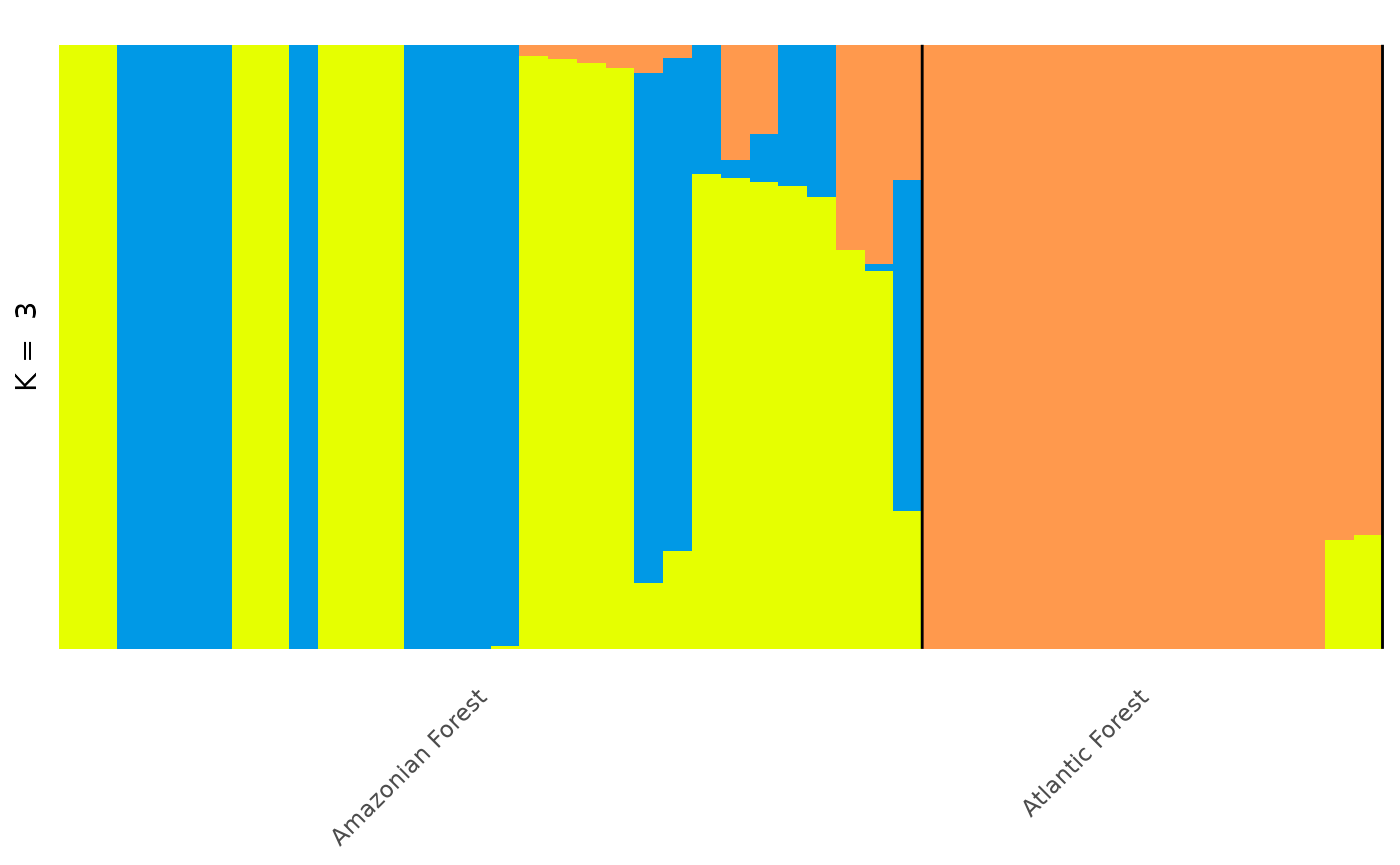 Barplot of individuals coloured by predicted ancestry proportion (Q) from each of K ancestral sources, labelled Atlantic forest or Amazonian forest