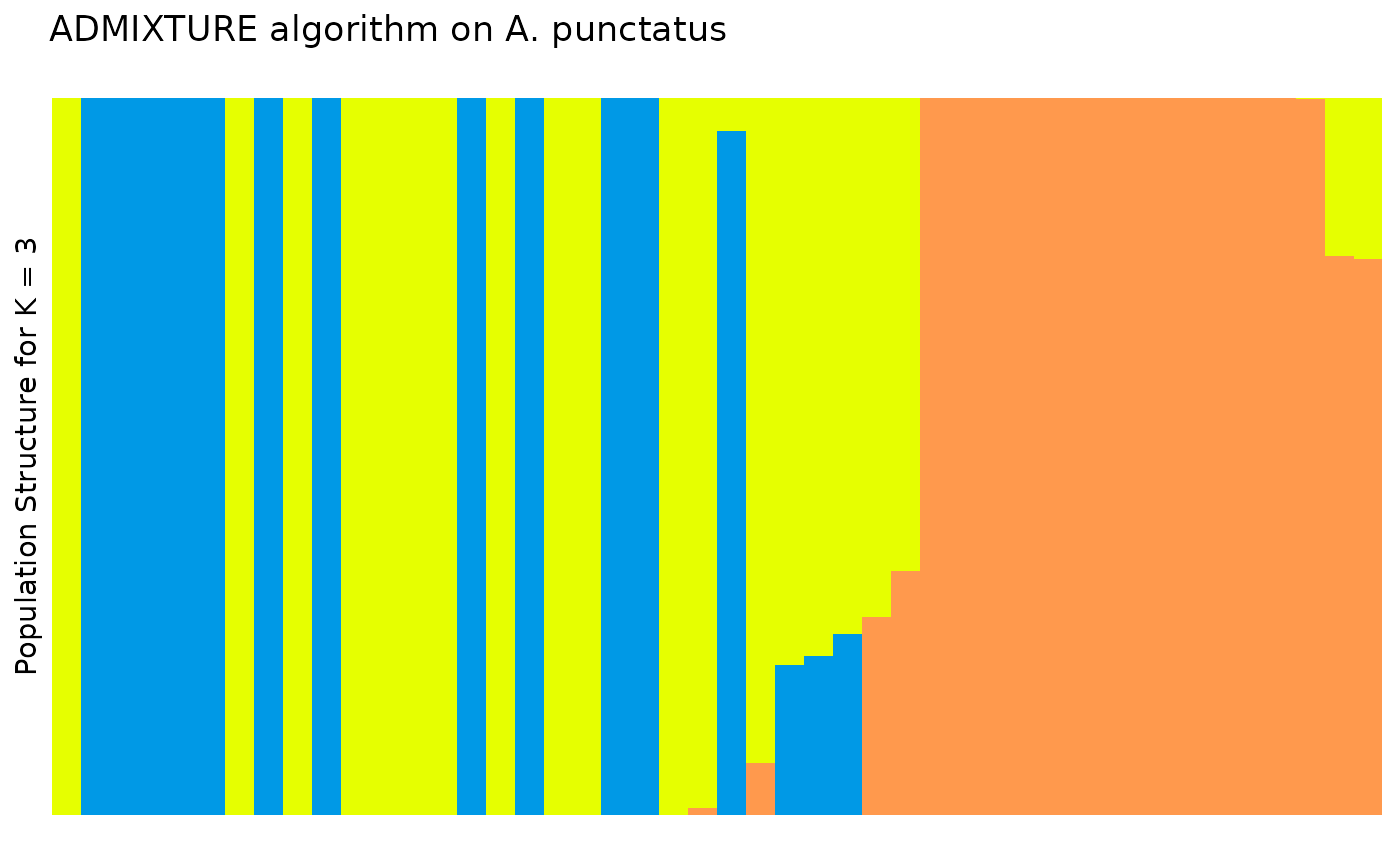 Barplot of individuals coloured by predicted ancestry proportion (Q) from each of K ancestral sources