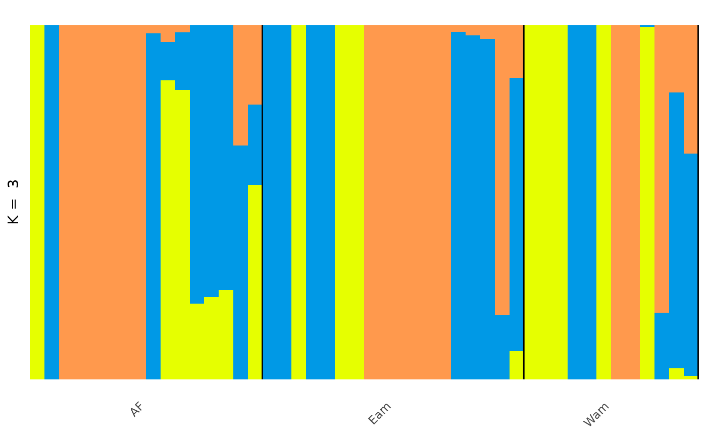 Barplot of individuals coloured by predicted ancestry proportion (Q) from each of K ancestral sources