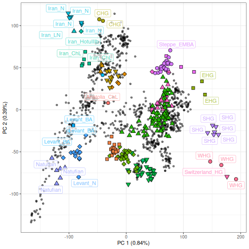 plot of chunk pca_projected_aDNA