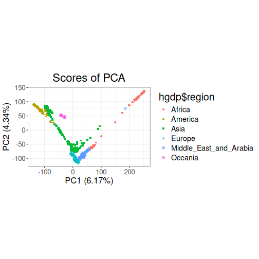 plot of chunk PCA