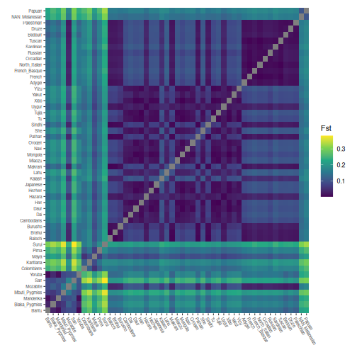 plot of chunk pairwise_fst_plot