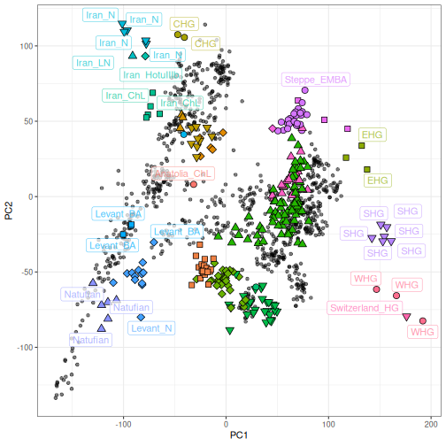 plot of chunk pca_projected_aDNA