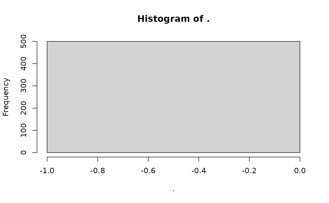 Histogram of loci missingness after setting use of imputed data to true, showing that there is no missingness