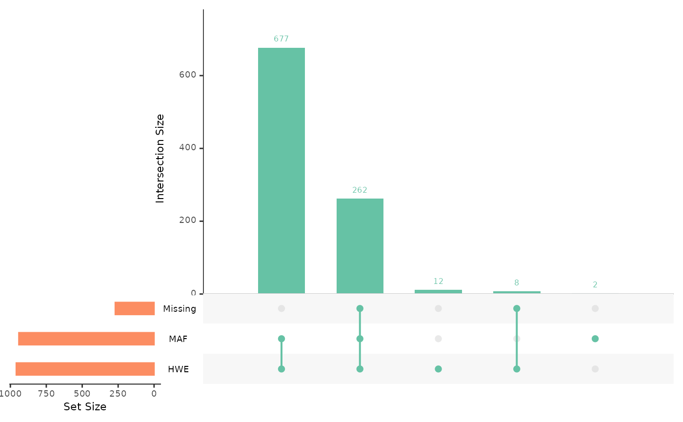 UpSet plot giving counts of snps over the threshold for: missingness, minor allele frequency, and Hardy-Weinberg equilibrium P-value