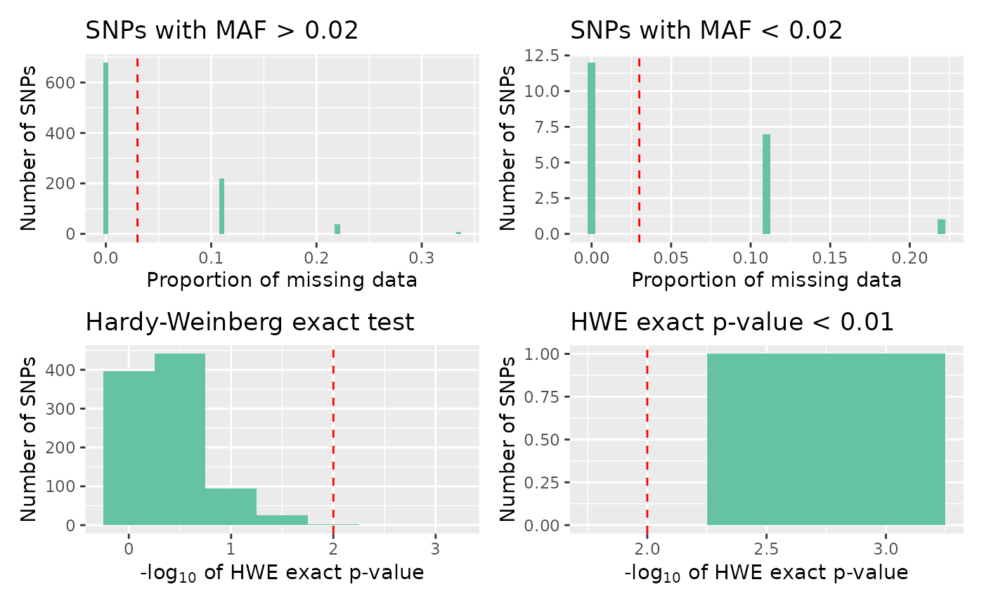 Four panel plot, containing: a histogram of the proportion of missing data for snps with minor allele frequency above the threshold, a histogram of the proportion of missing data for snps with minor allele freqency below the threshold, a histogram of HWE exact test p-values, and a histogram of significant HWE exact test p-values