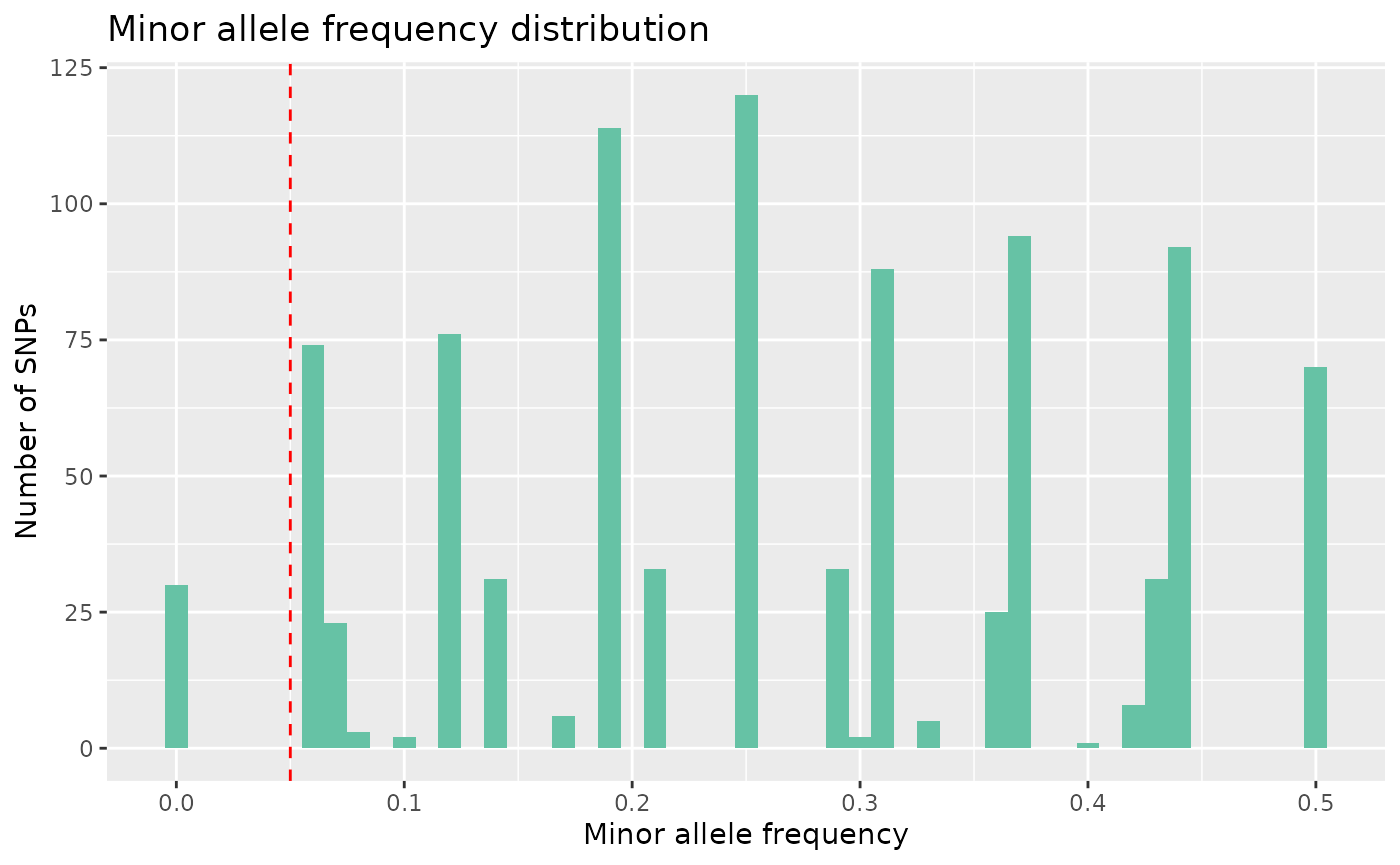 Histogram of minor allele frequency