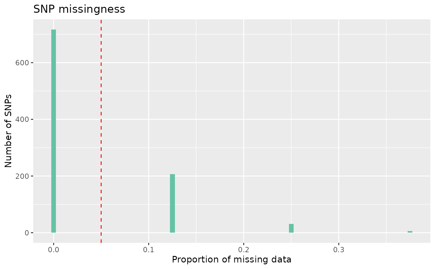 Histogram of the proportion of missing data