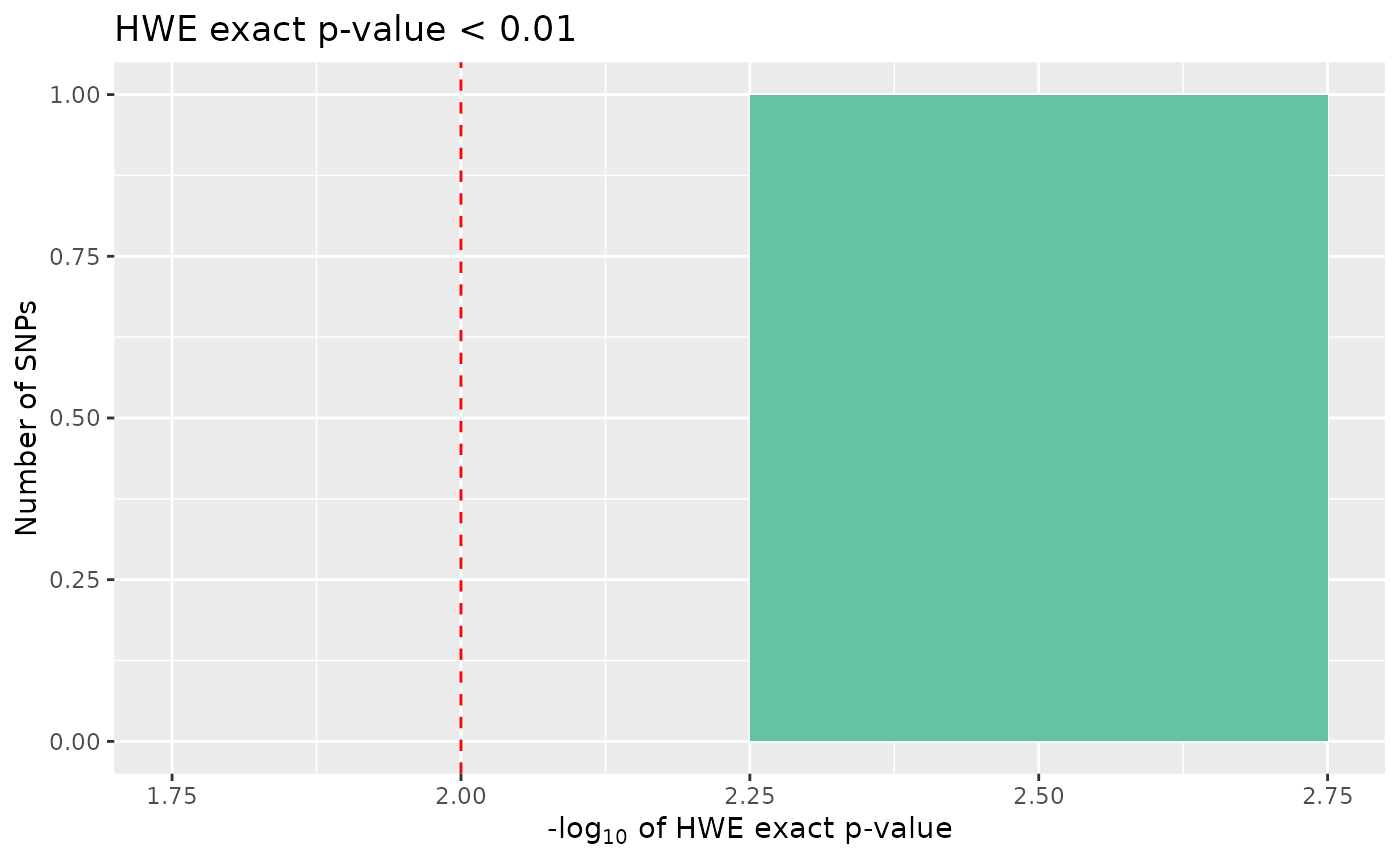 Histogram of significant HWE exact test p-values
