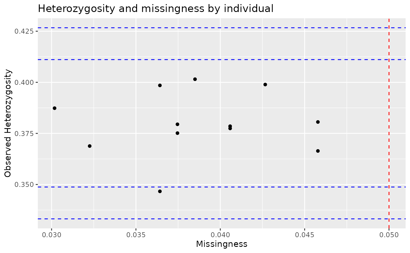 Scatter plot of missingness proportion and observed heterozygosity for each individual