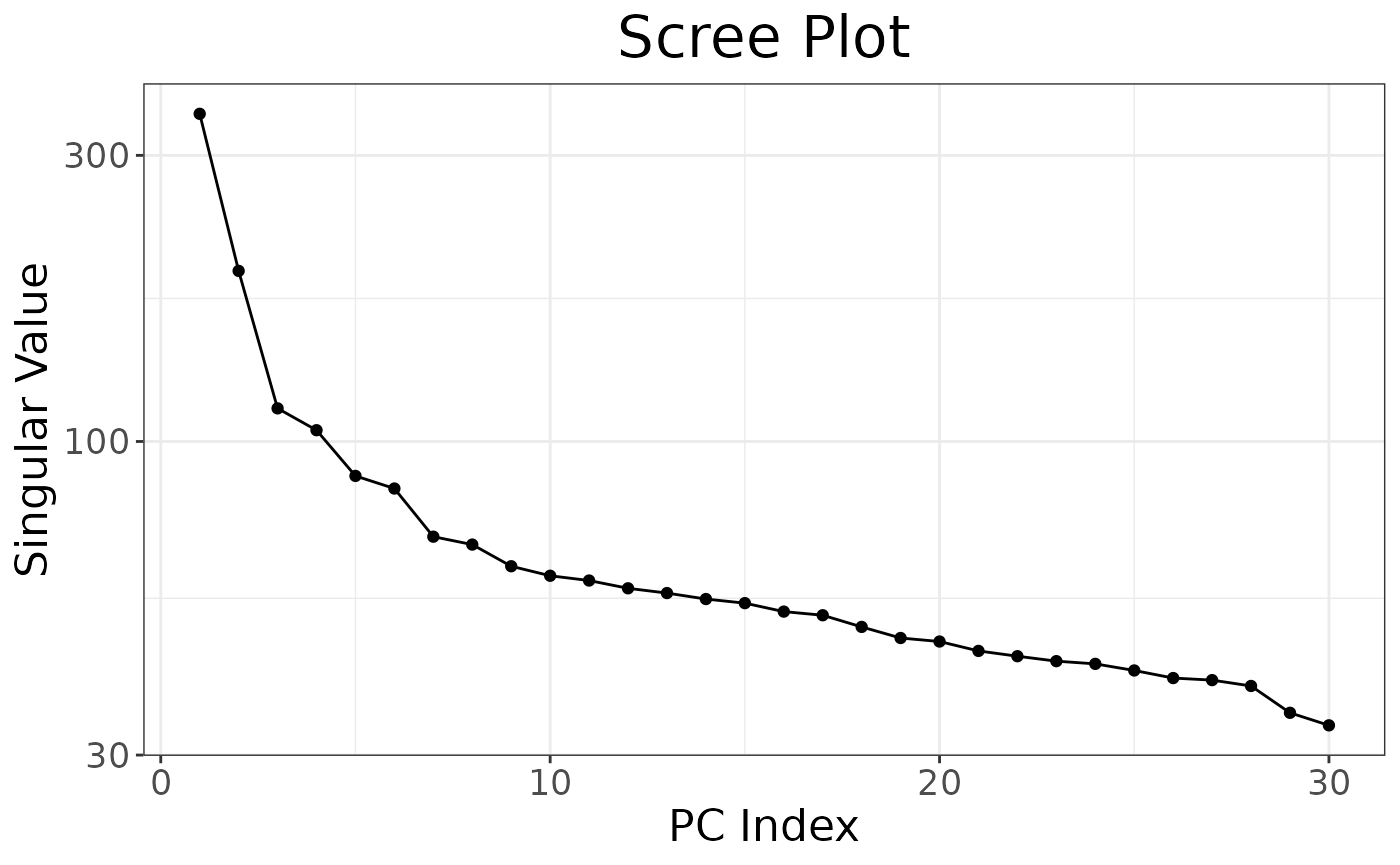 Scree Plot of eigenvalues for each Principal Component