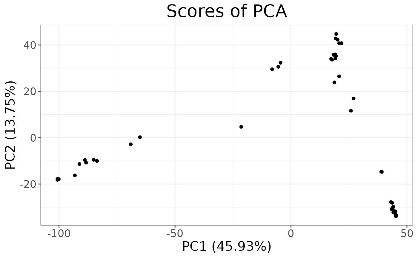 Score plot of individuals across the first and second Principal Components