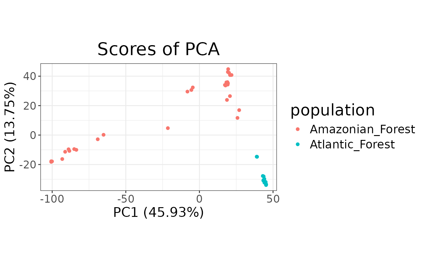 Score plot of individuals across the first and second Principal Components, with individual samples coloured by population