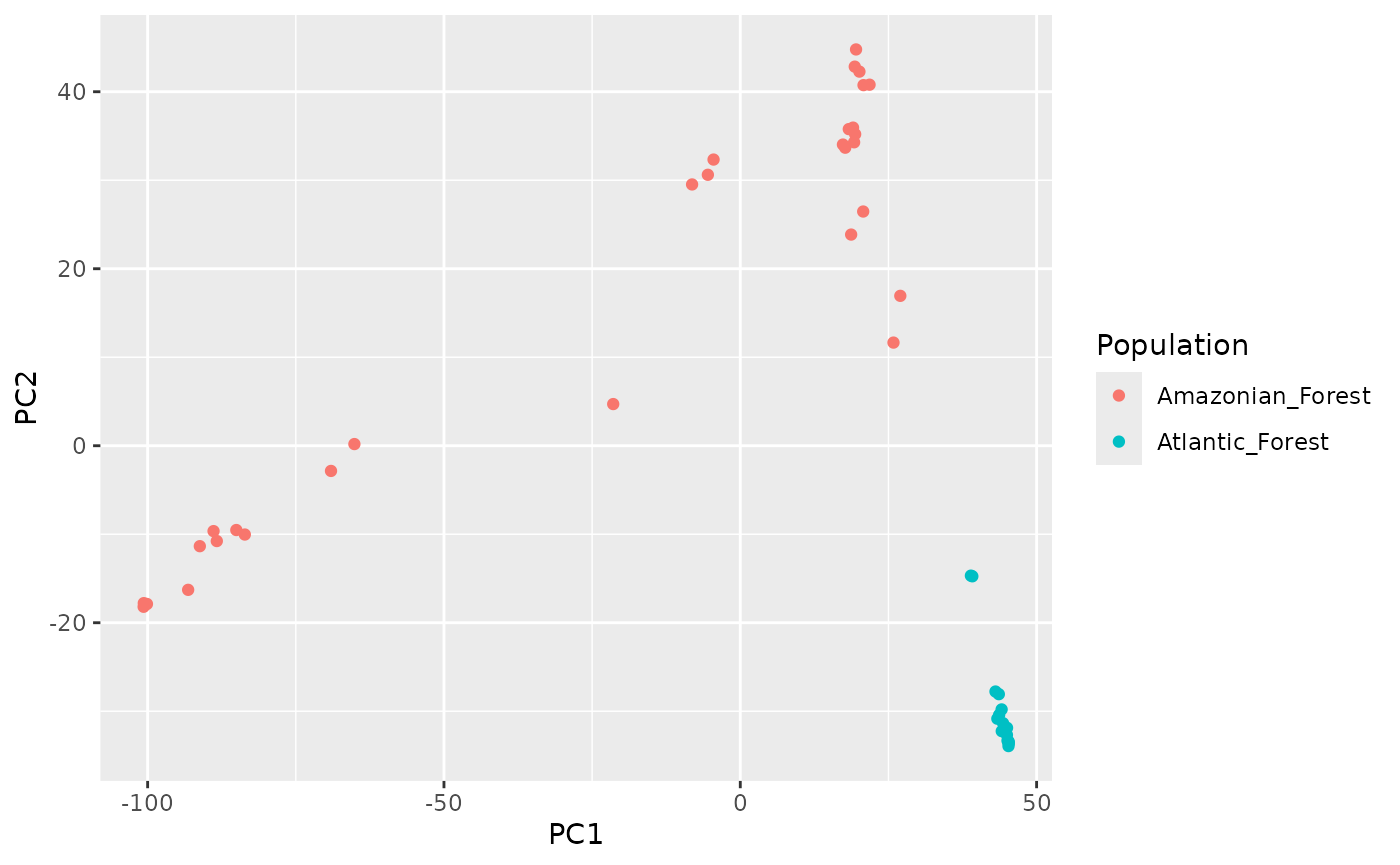 Another score plot of individuals across the first and second Principal Components, with individual samples coloured by population, using ggplot2