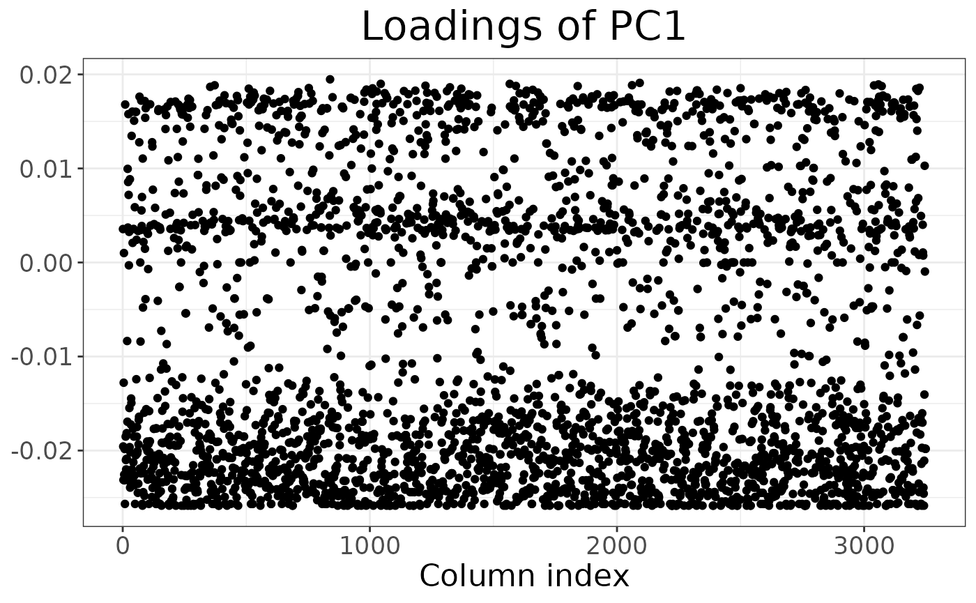 Plot of the loadings of Principal Component 1 for each loci