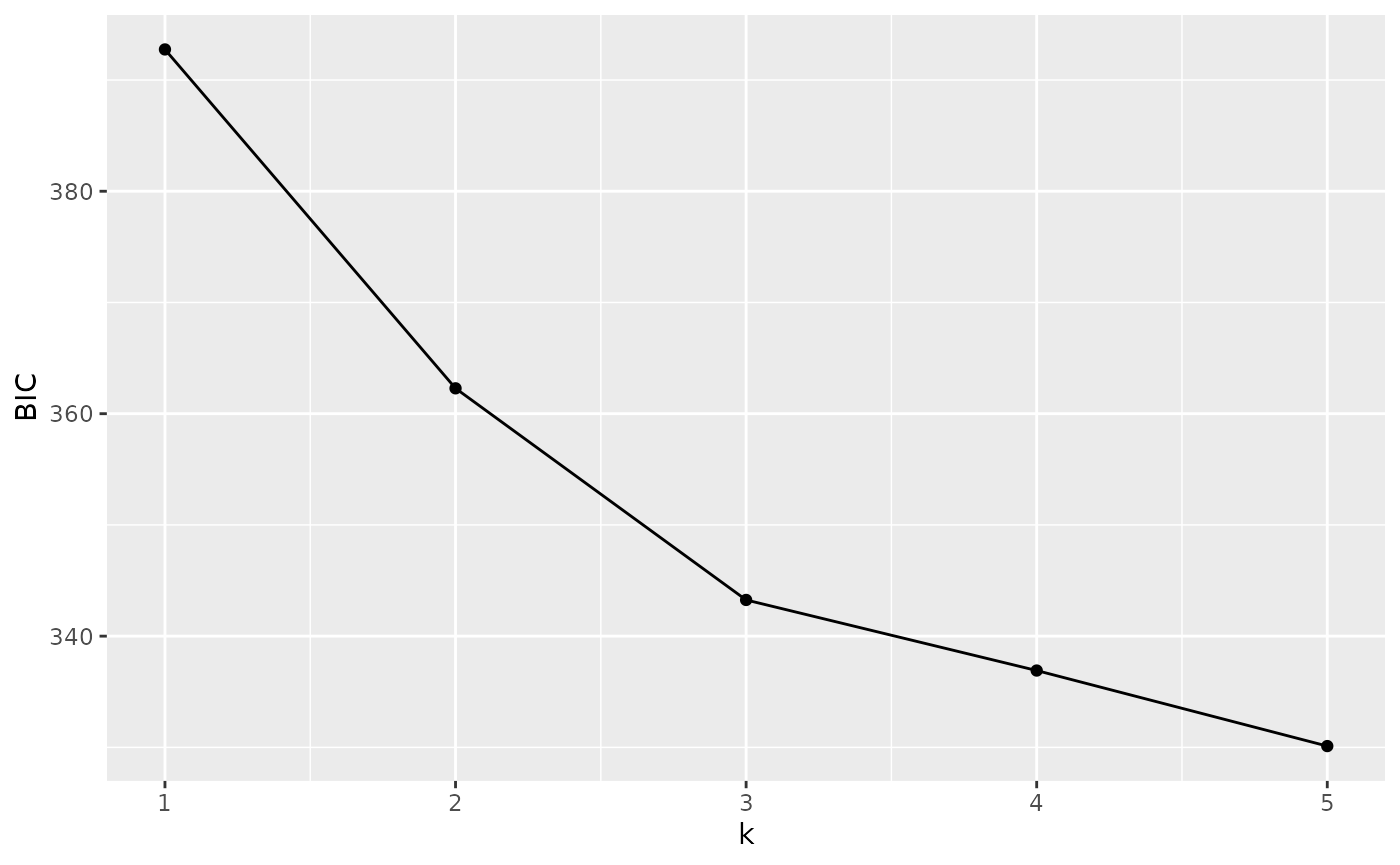 Plot of BIC (Bayesian Information Criteria) for each value of k