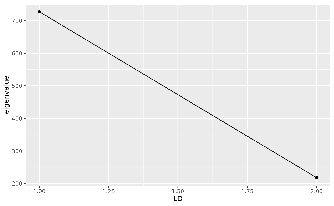Scree plot of the eigenvalues on the two discriminant axes (defined by `ld`)