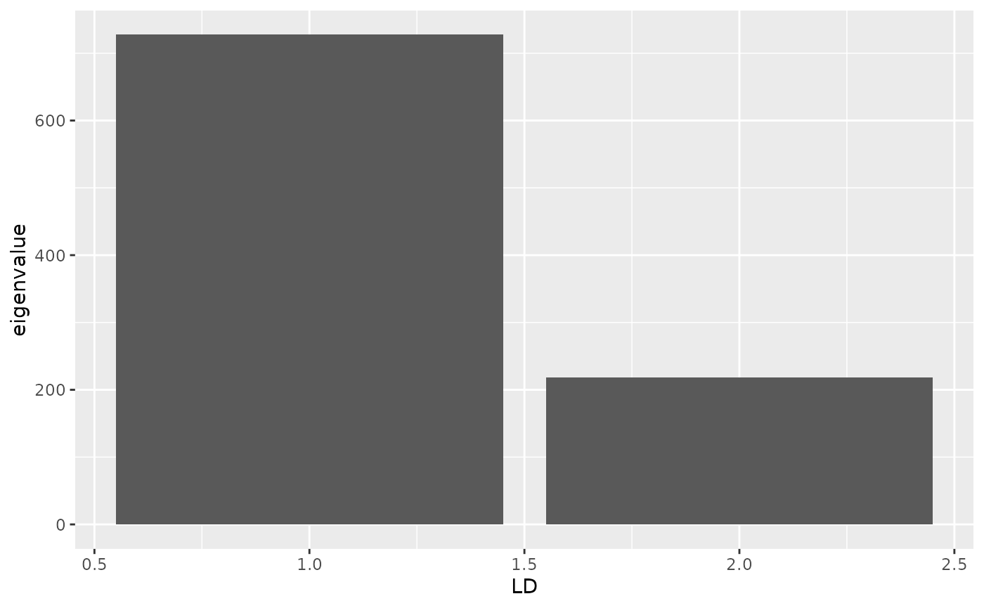 Bar plot of eigenvalues against the two discriminant axes