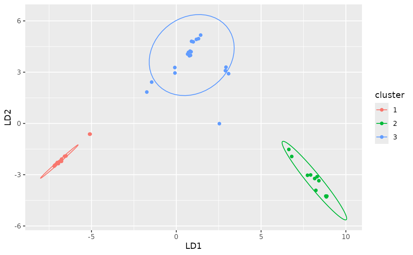 Scatterplot of the scores of each individual on the two discriminant axes (defined by `ld`)