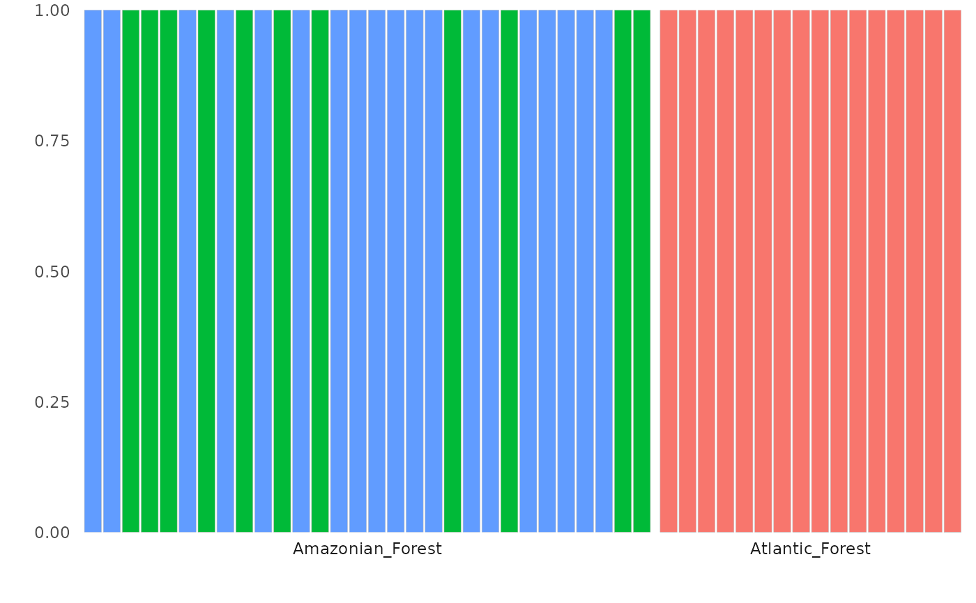 Bar plot showing the probability of assignment to each cluster