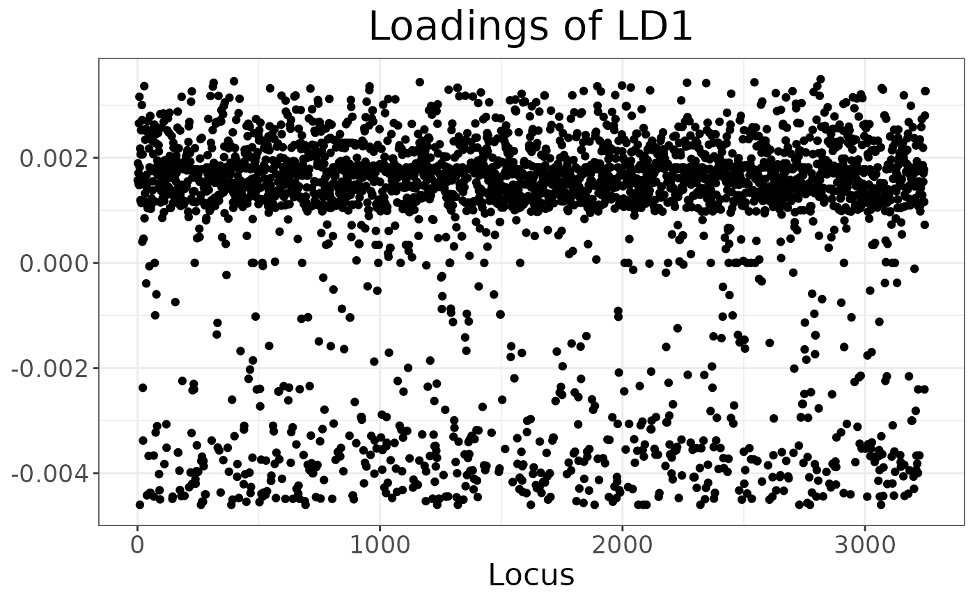 Plot of the loadings of Principal Component 1 for each loci