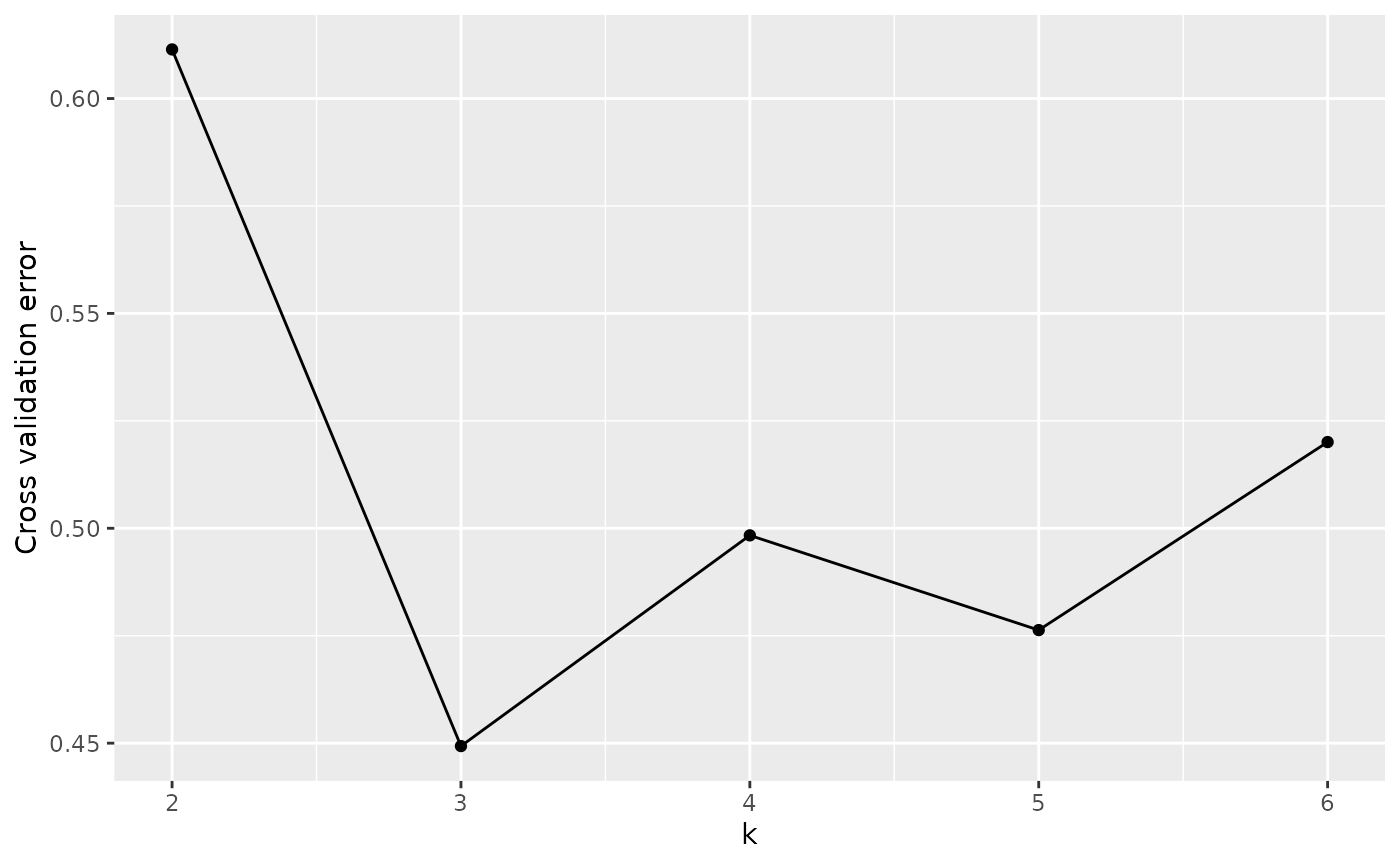 Plot of cross-entropy for each value of K, showing K = 3 has the lowest cross-entropy