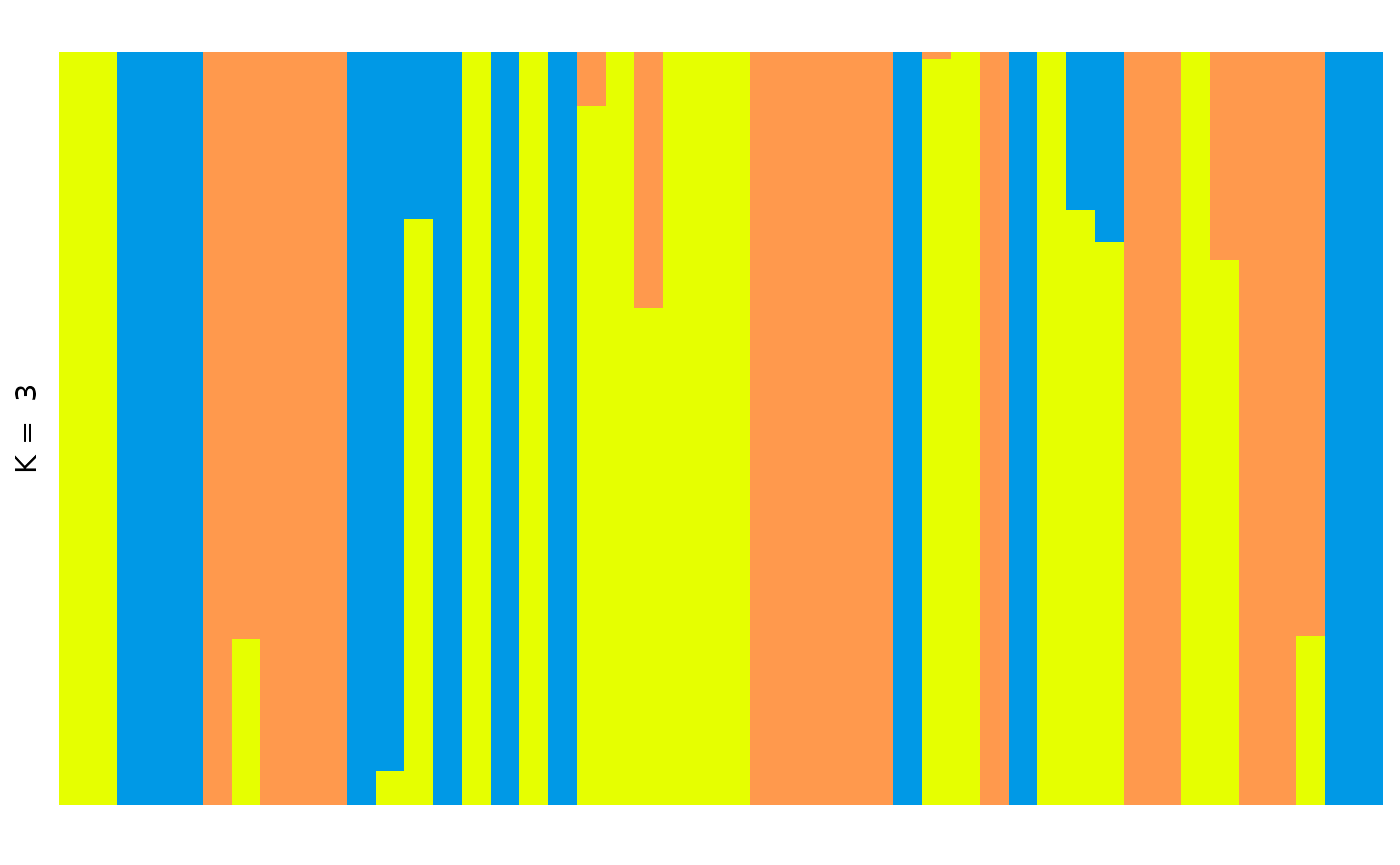 Barplot of individuals coloured by predicted ancestry proportion (Q) from each of K ancestral sources