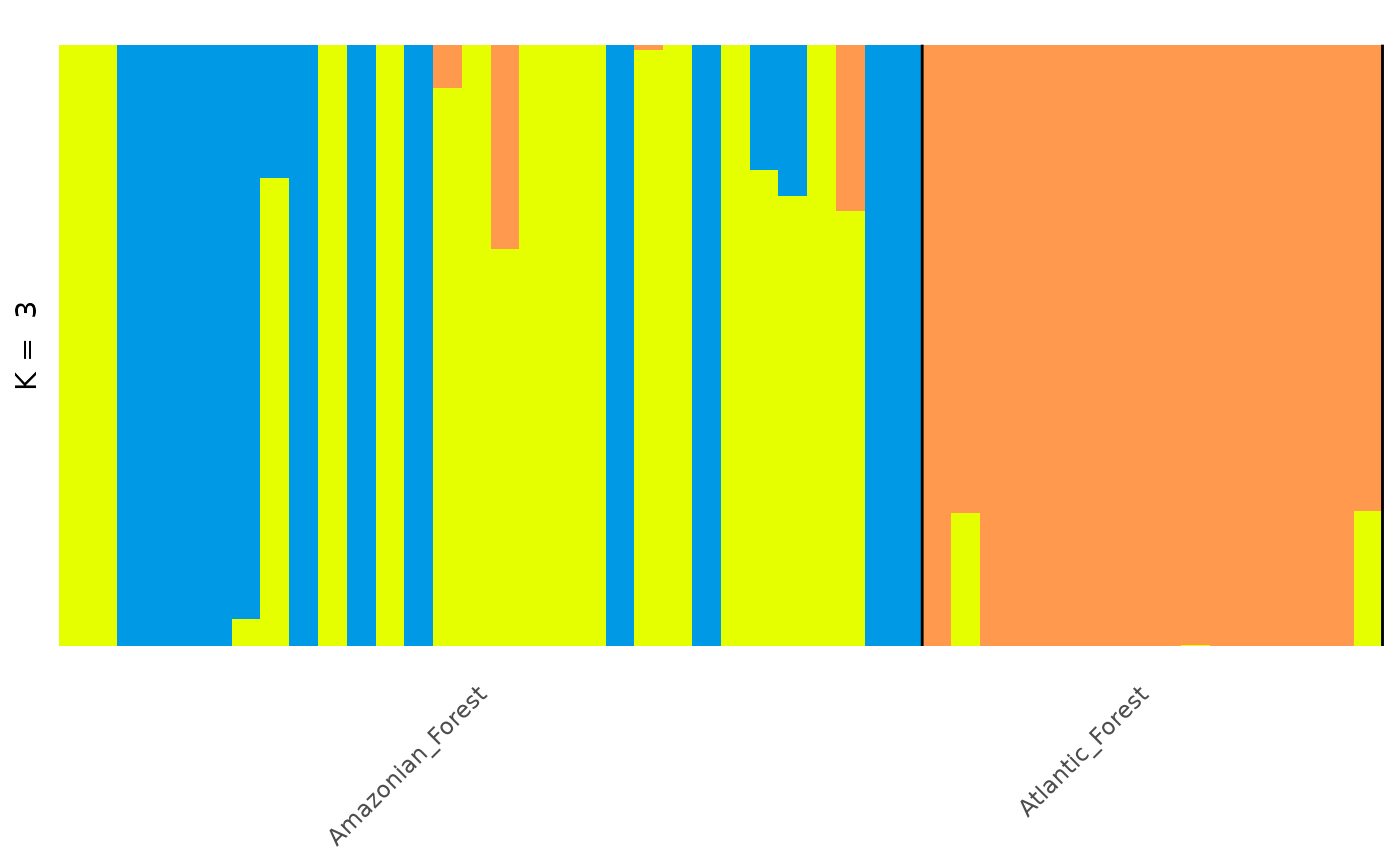Barplot of individuals coloured by predicted ancestry proportion (Q) from each of K ancestral sources