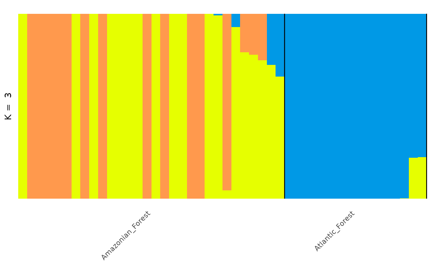 Barplot of individuals coloured by predicted ancestry proportion (Q) from each of K ancestral sources, with individuals arranged according to their dominant ancestry propotion