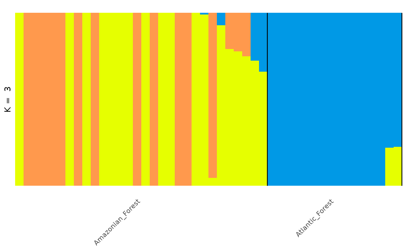 Barplot of individuals coloured by predicted ancestry proportion (Q) from each of K ancestral sources, with individuals arranged according to their dominant ancestry propotion