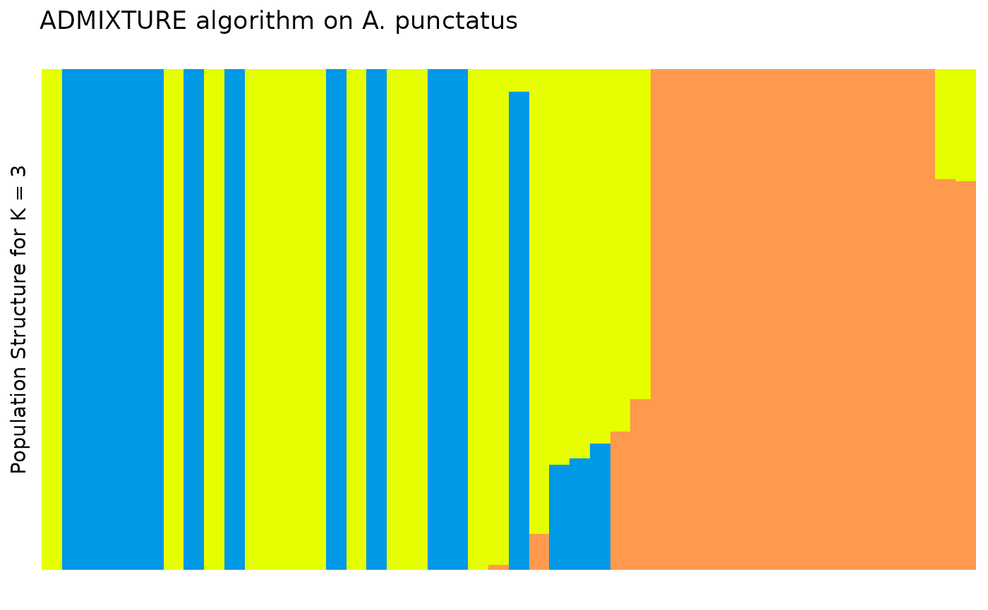 Barplot of individuals coloured by predicted ancestry proportion (Q) from each of K ancestral sources