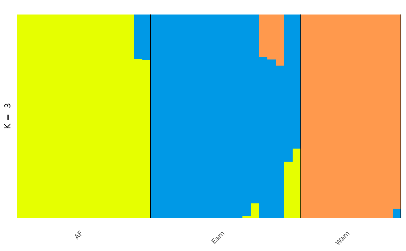 Barplot of individuals coloured by predicted ancestry proportion (Q) from each of K ancestral sources, labelled Atlantic forest or Amazonian forest