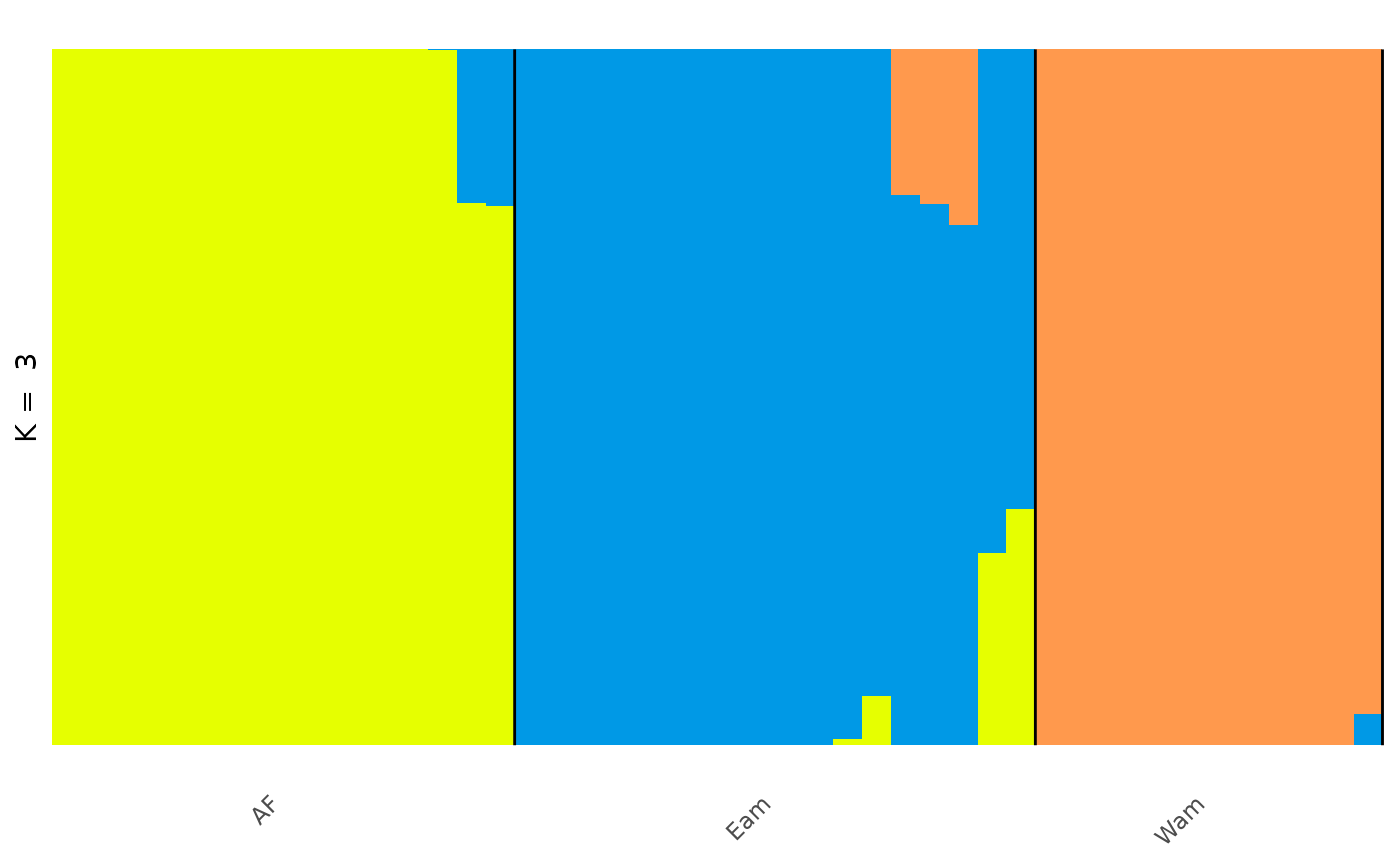 Barplot of individuals coloured by predicted ancestry proportion (Q) from each of K ancestral sources, labelled Atlantic forest or Amazonian forest