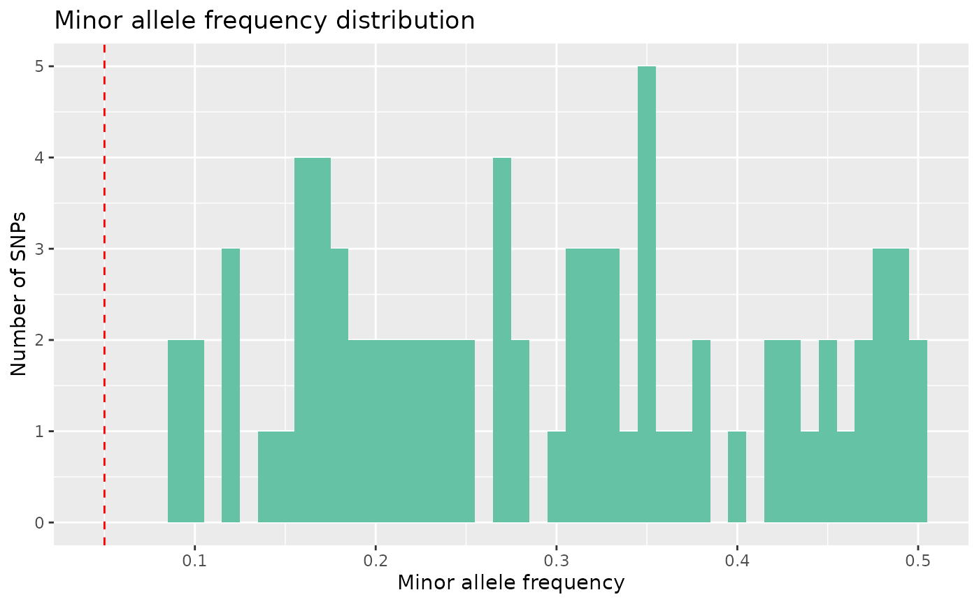 Histogram of minor allele frequency