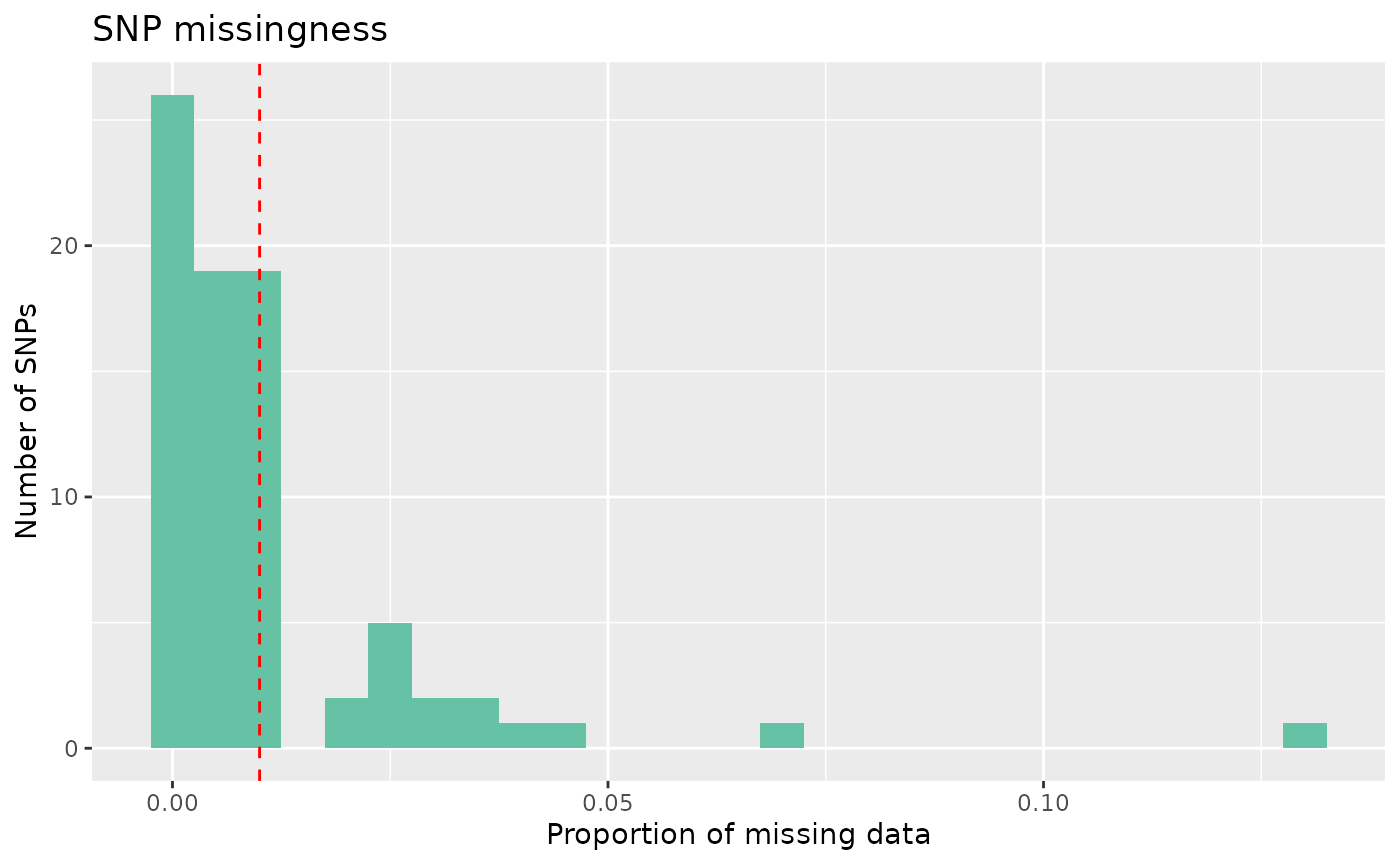 Histogram of the proportion of missing data