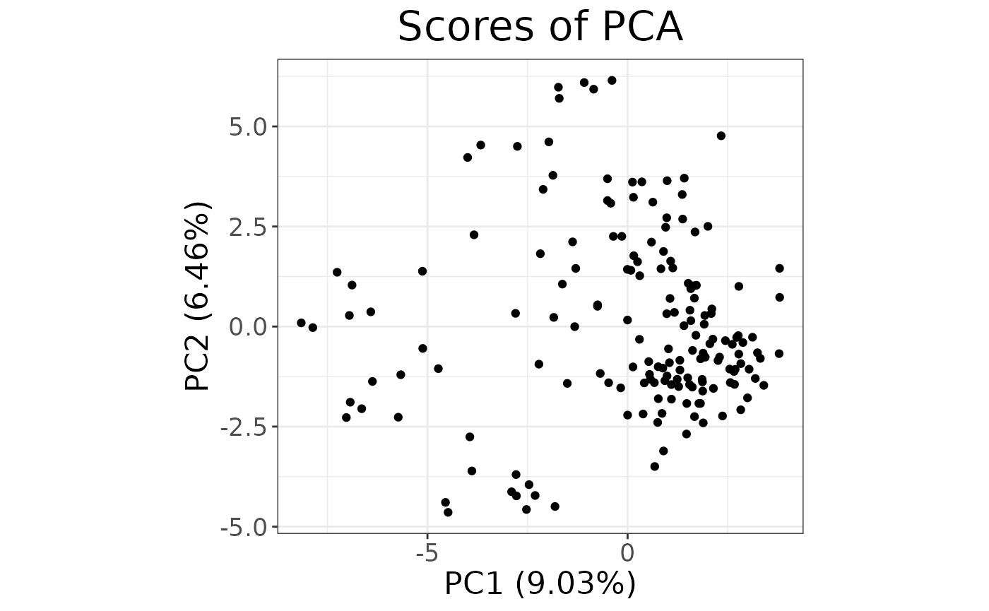 Score plot of individuals across the first and second Principal Components