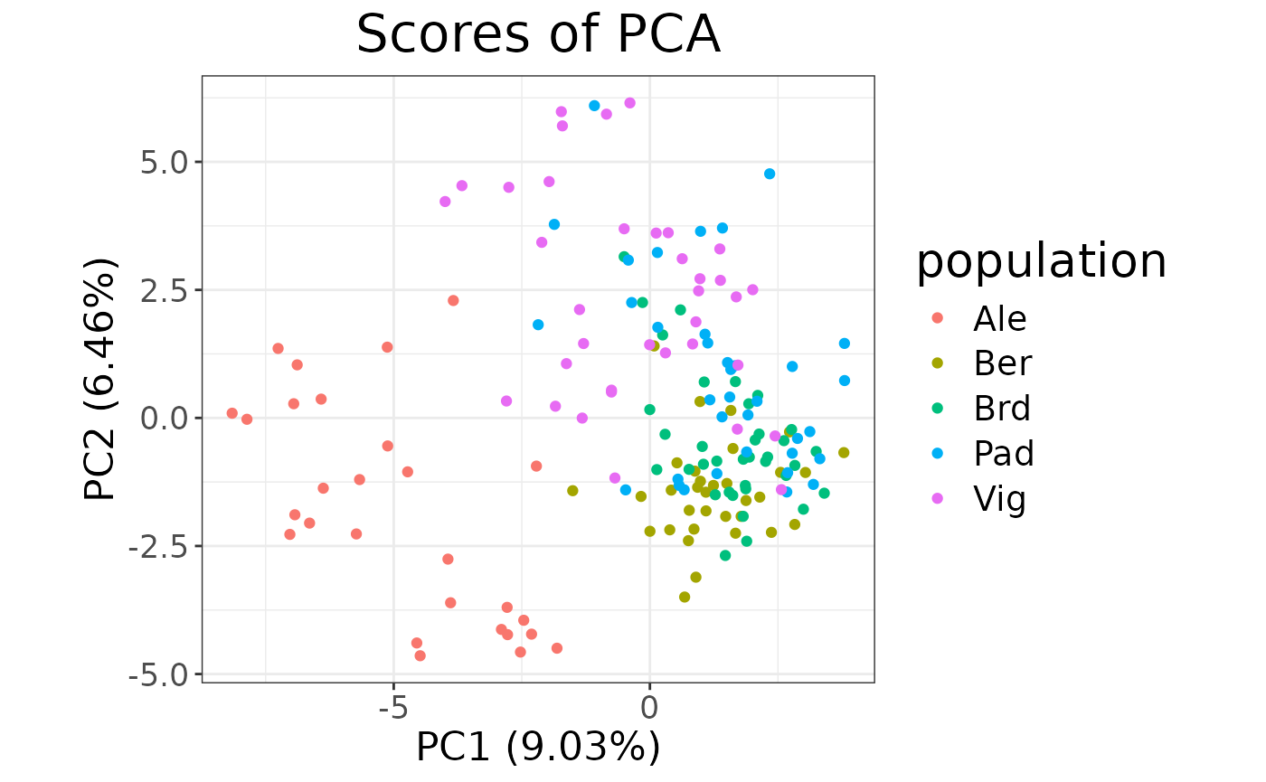 Score plot of individuals across the first and second Principal Components, with individual samples coloured by population