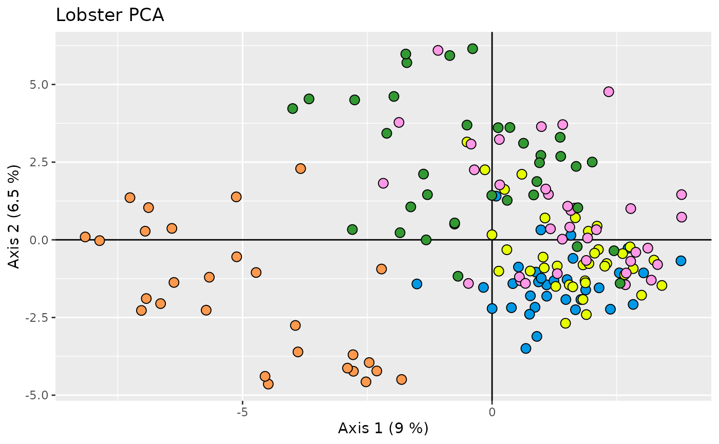 Score plot of individuals across the first and second Principal Components, with individual samples coloured by population