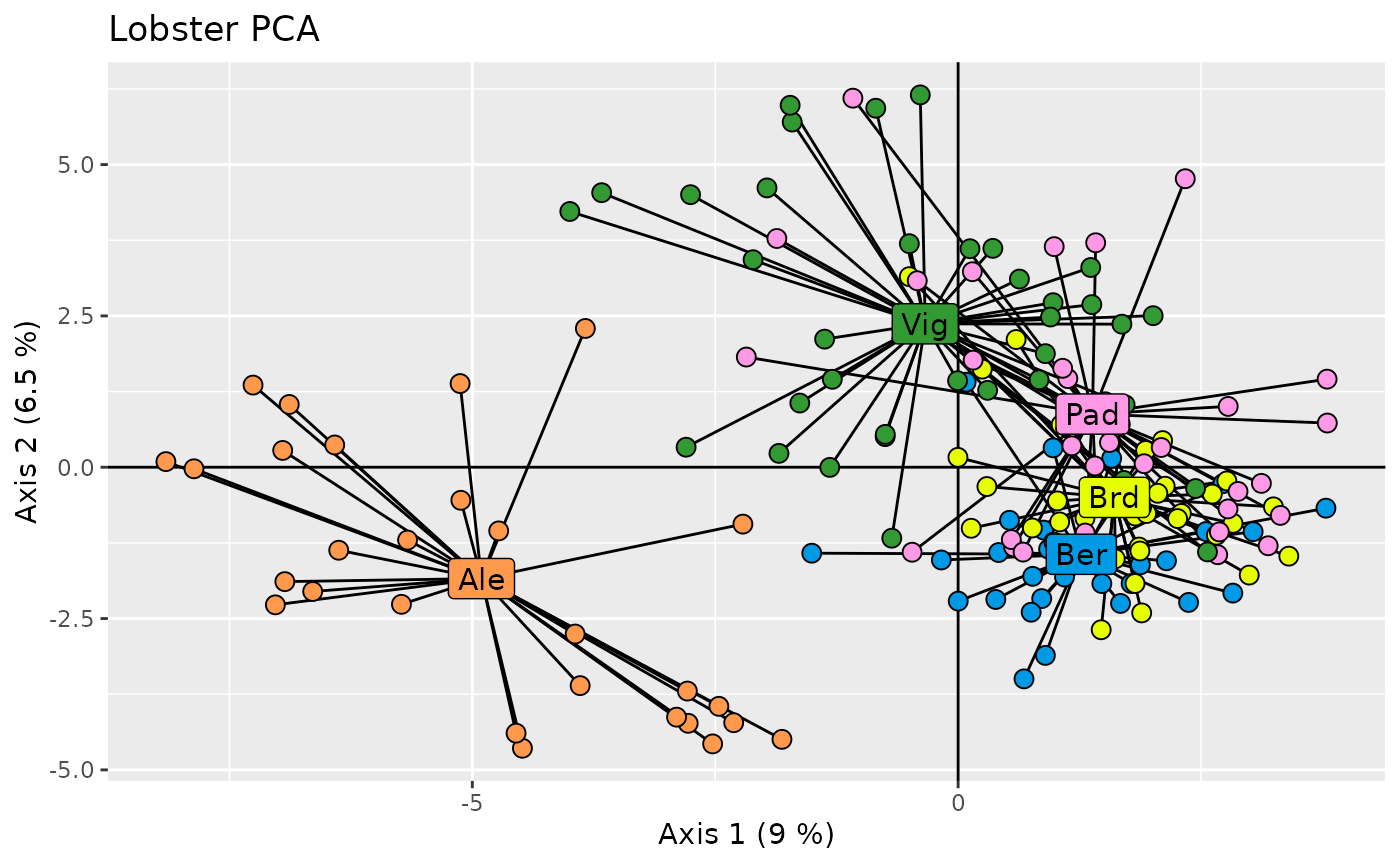 Score plot of individuals across the first and second Principal Components. Individual samples are coloured by population, the centroid of points for each group is labelled with the population name, and lines are drawn from the centroid to each point.