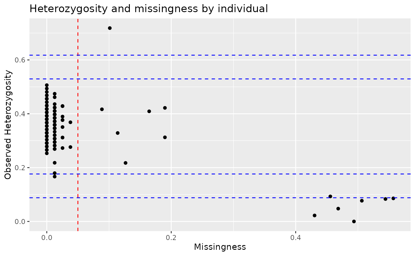 Scatter plot of missingness proportion and observed heterozygosity for each individual